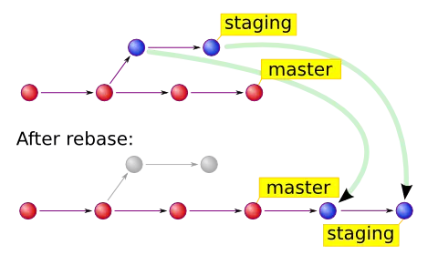 Rebase Tương Tác (Interactive Rebase)